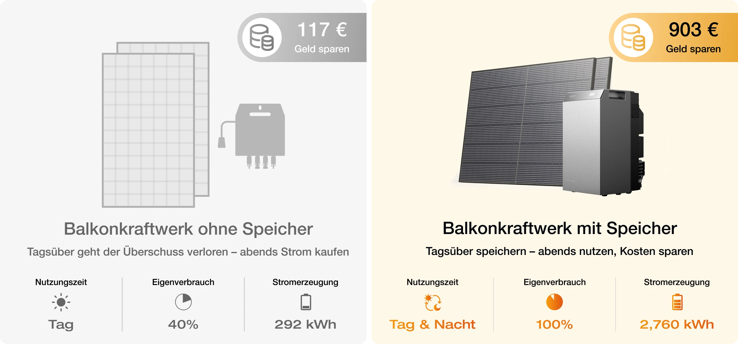 EcoFlow STREAM-Serie vs. <br>
herkömmliches Balkonkraftwerk