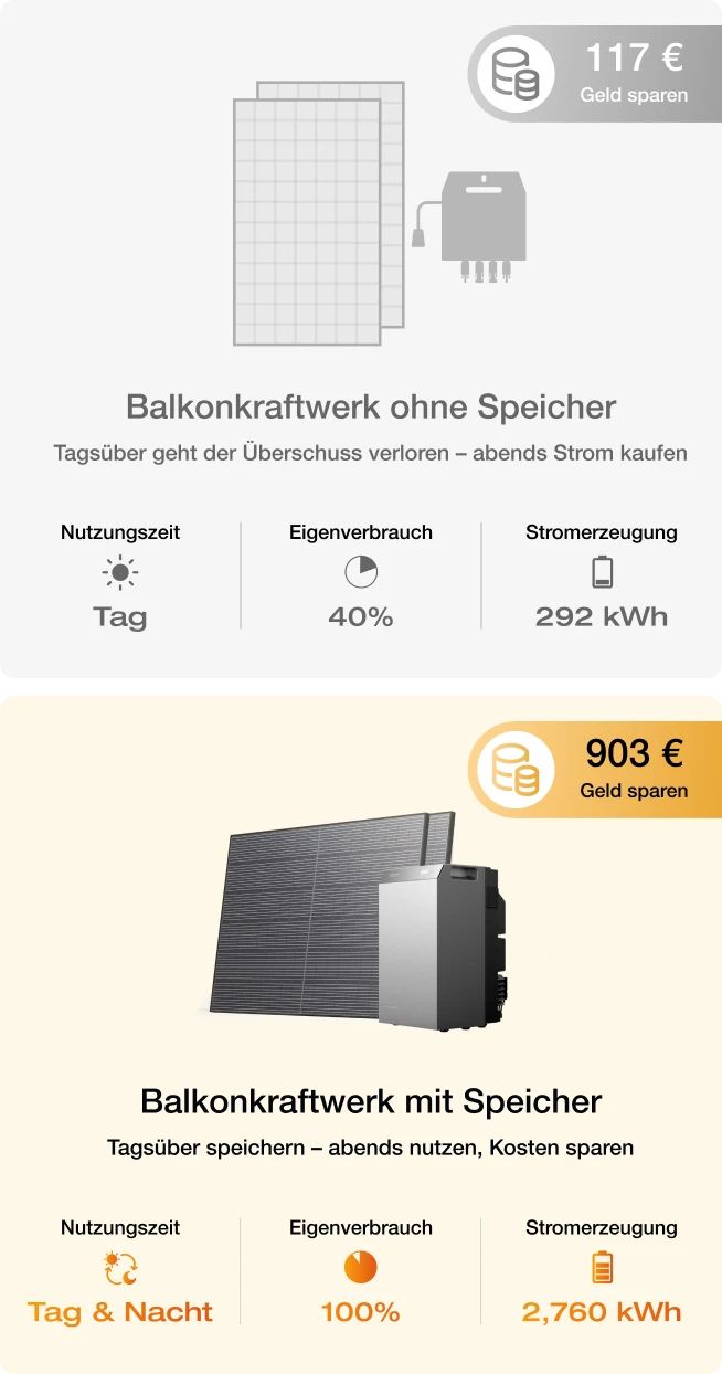 EcoFlow STREAM-Serie vs. <br>
herkömmliches Balkonkraftwerk